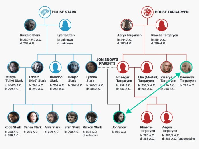 Jon Snow Family Tree